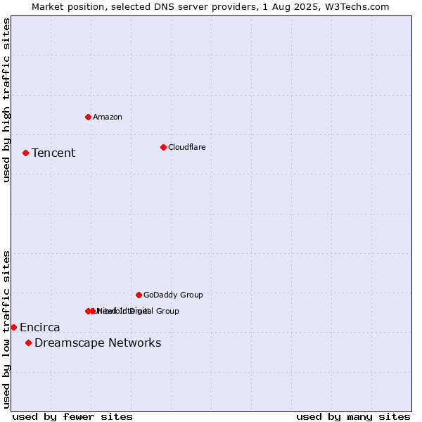 Market position of Dreamscape Networks vs. Tencent vs. Encirca