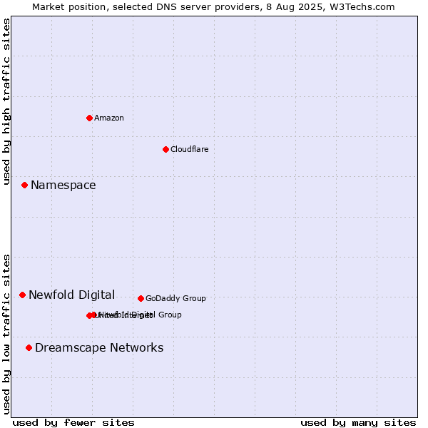 Market position of Dreamscape Networks vs. Namespace vs. Newfold Digital