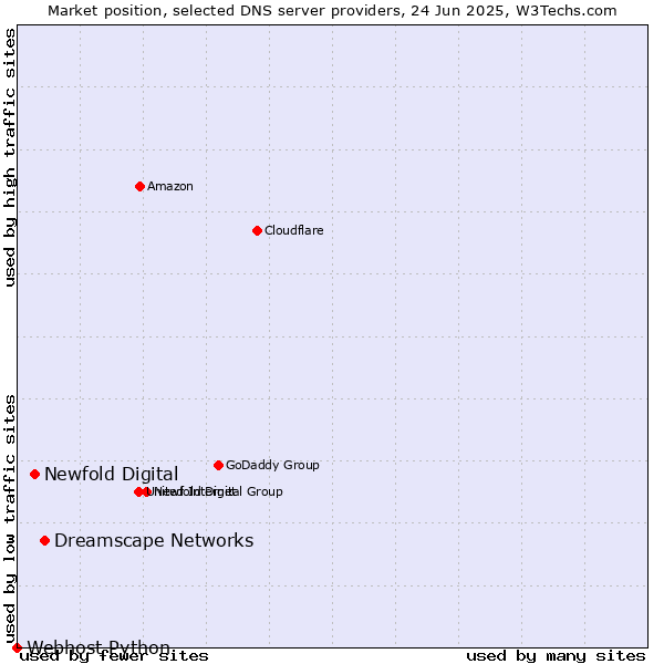 Market position of Dreamscape Networks vs. Newfold Digital vs. Webhost Python