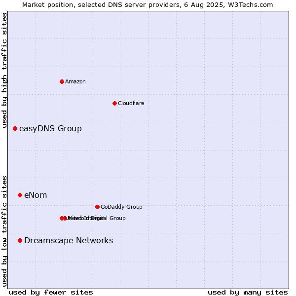 Market position of eNom vs. Dreamscape Networks vs. easyDNS Group