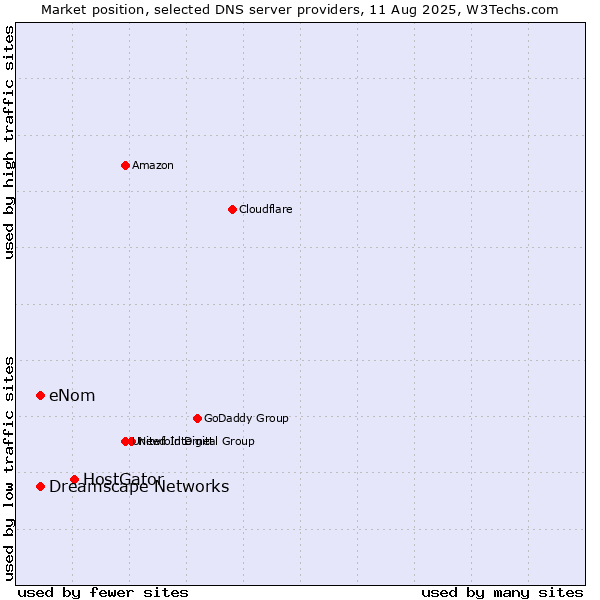 Market position of HostGator vs. eNom vs. Dreamscape Networks