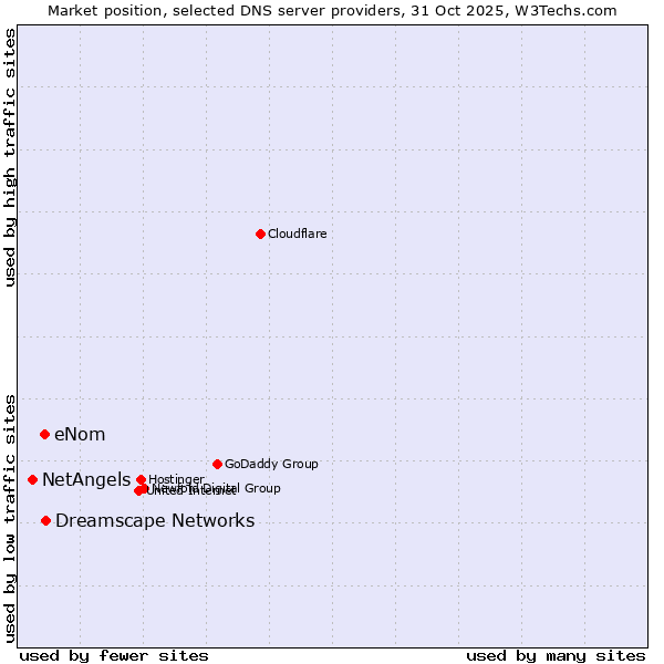Market position of Dreamscape Networks vs. eNom vs. NetAngels