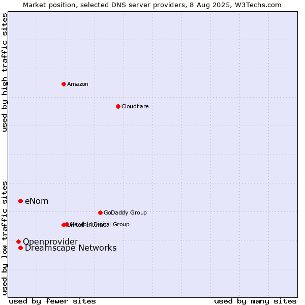 Market position of eNom vs. Dreamscape Networks vs. Openprovider
