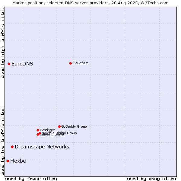 Market position of Dreamscape Networks vs. EuroDNS vs. Flexbe