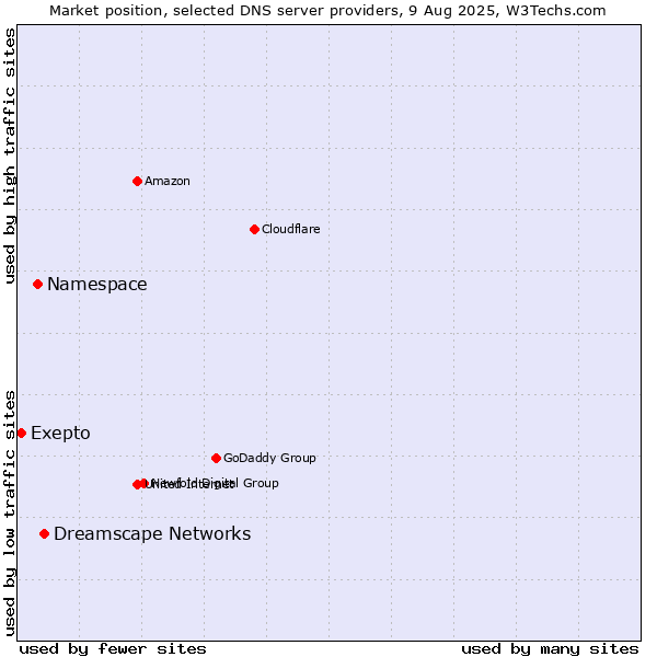 Market position of Dreamscape Networks vs. Namespace vs. Exepto