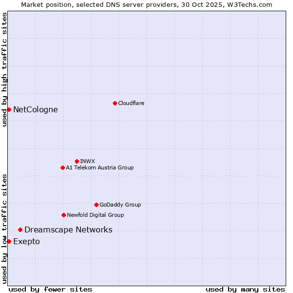 Market position of Dreamscape Networks vs. NetCologne vs. Exepto