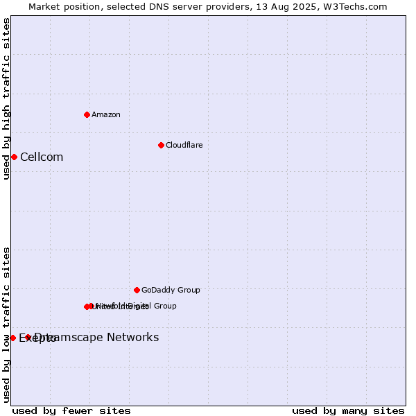 Market position of Dreamscape Networks vs. Exepto vs. Cellcom