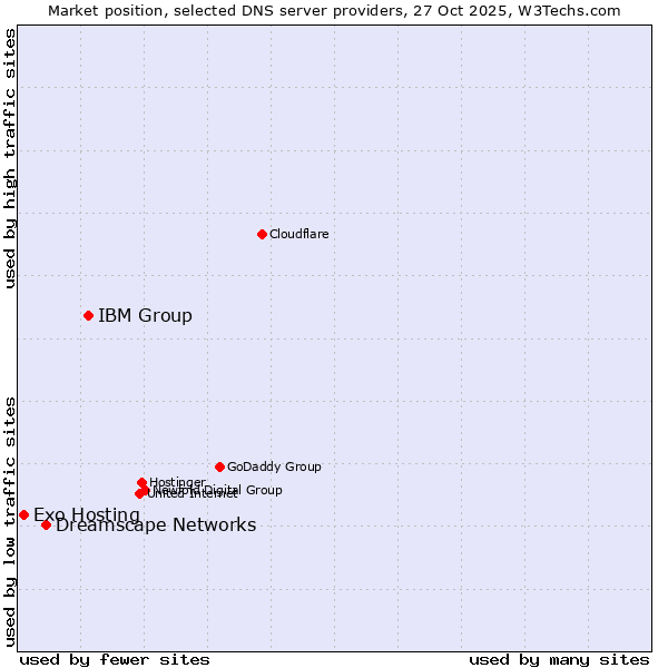 Market position of IBM Group vs. Dreamscape Networks vs. Exo Hosting