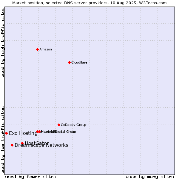 Market position of HostGator vs. Dreamscape Networks vs. Exo Hosting