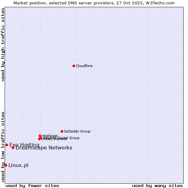 Market position of Dreamscape Networks vs. Exo Hosting vs. Linux.pl