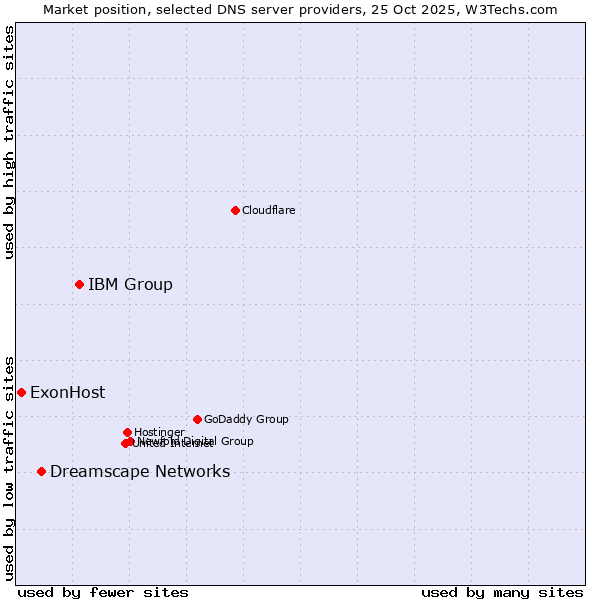 Market position of IBM Group vs. Dreamscape Networks vs. ExonHost