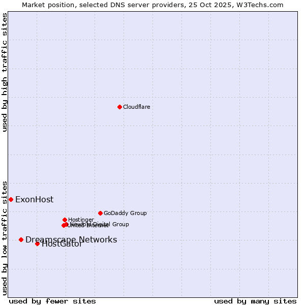 Market position of HostGator vs. Dreamscape Networks vs. ExonHost