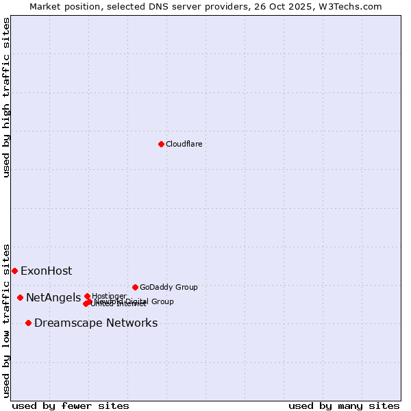Market position of Dreamscape Networks vs. NetAngels vs. ExonHost
