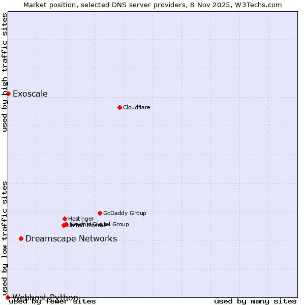 Market position of Dreamscape Networks vs. Exoscale vs. Webhost Python