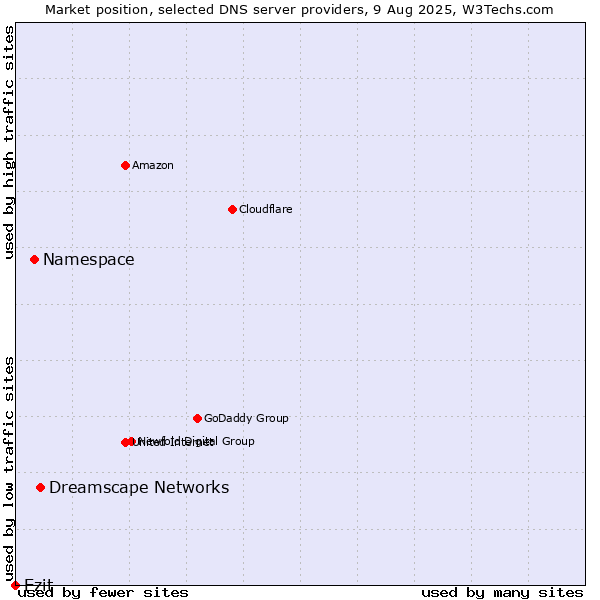 Market position of Dreamscape Networks vs. Namespace vs. Ezit