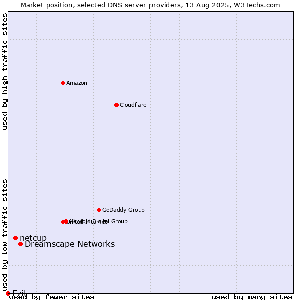 Market position of Dreamscape Networks vs. netcup vs. Ezit