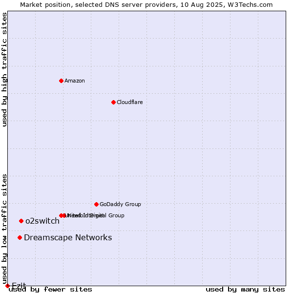 Market position of o2switch vs. Dreamscape Networks vs. Ezit