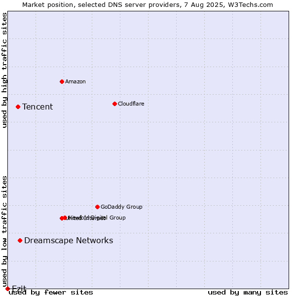 Market position of Dreamscape Networks vs. Tencent vs. Ezit