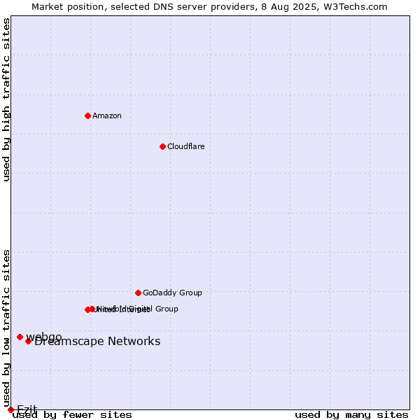Market position of Dreamscape Networks vs. webgo vs. Ezit