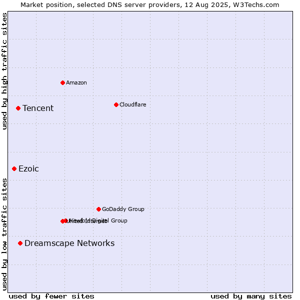 Market position of Dreamscape Networks vs. Tencent vs. Ezoic