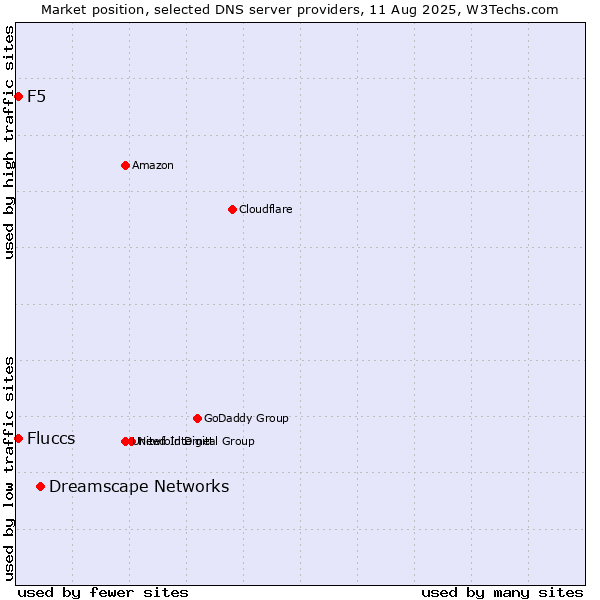 Market position of Dreamscape Networks vs. Fluccs vs. F5