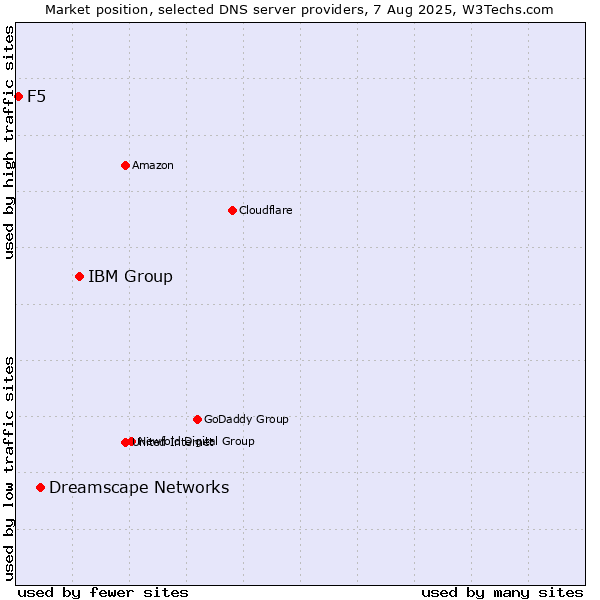 Market position of IBM Group vs. Dreamscape Networks vs. F5