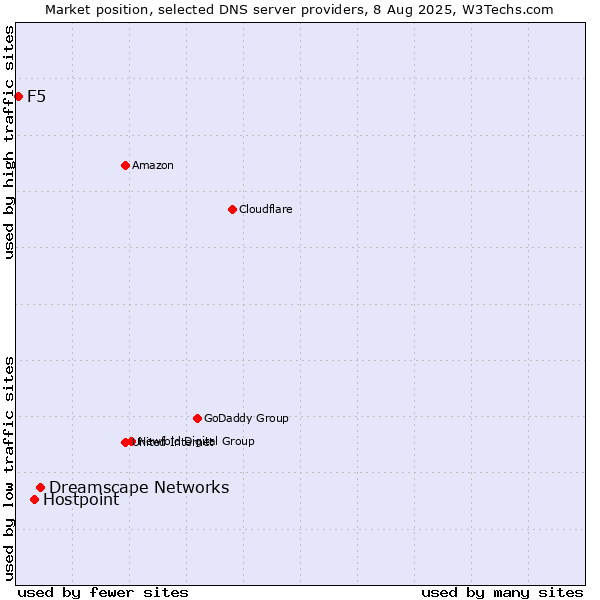Market position of Dreamscape Networks vs. Hostpoint vs. F5