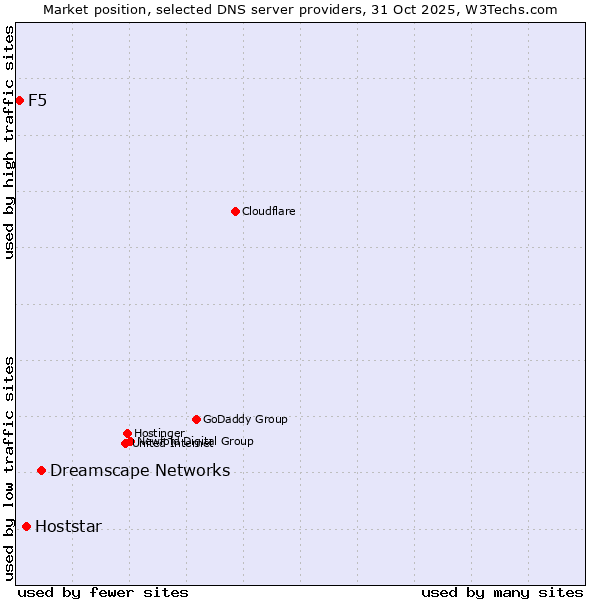 Market position of Dreamscape Networks vs. Hoststar vs. F5