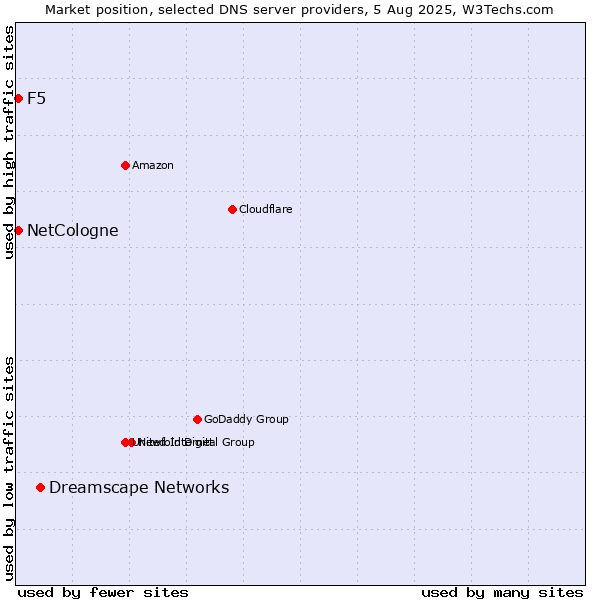 Market position of Dreamscape Networks vs. NetCologne vs. F5