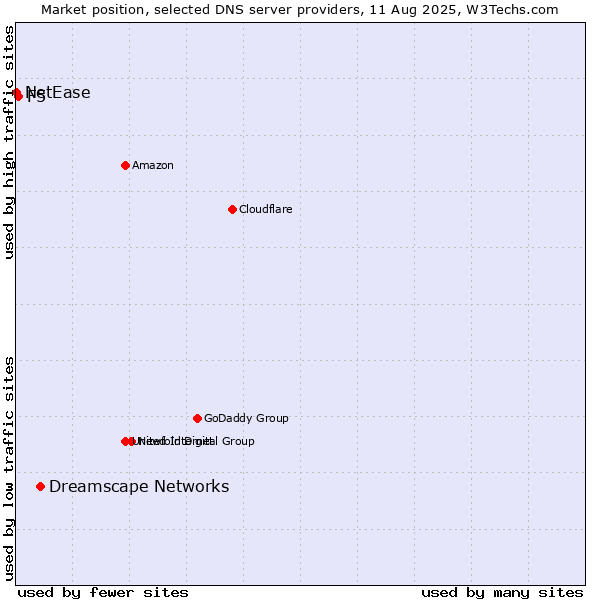 Market position of Dreamscape Networks vs. F5 vs. NetEase
