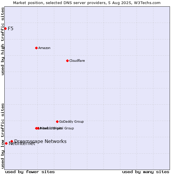 Market position of Dreamscape Networks vs. Netinternet vs. F5