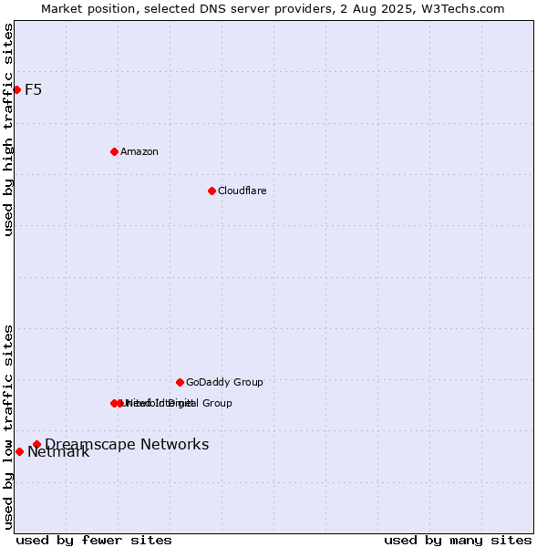Market position of Dreamscape Networks vs. Netmark vs. F5