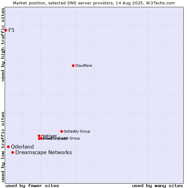 Market position of Dreamscape Networks vs. Oderland vs. F5