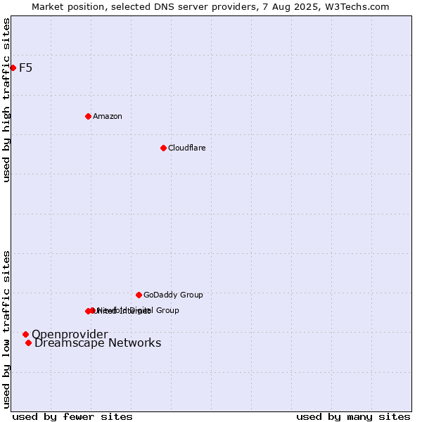 Market position of Dreamscape Networks vs. Openprovider vs. F5