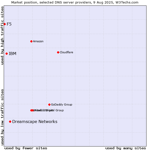 Market position of Dreamscape Networks vs. IBM vs. F5