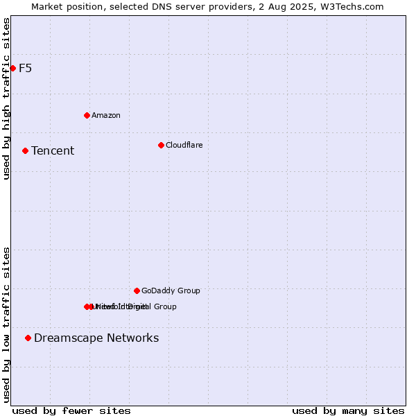 Market position of Dreamscape Networks vs. Tencent vs. F5