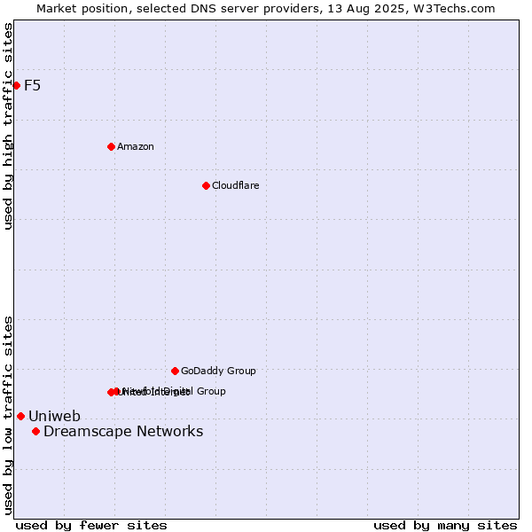 Market position of Dreamscape Networks vs. Uniweb vs. F5