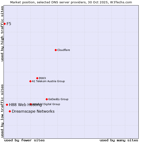 Market position of Dreamscape Networks vs. H88 Web Hosting vs. F5