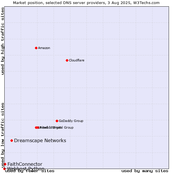 Market position of Dreamscape Networks vs. FaithConnector vs. Webhost Python