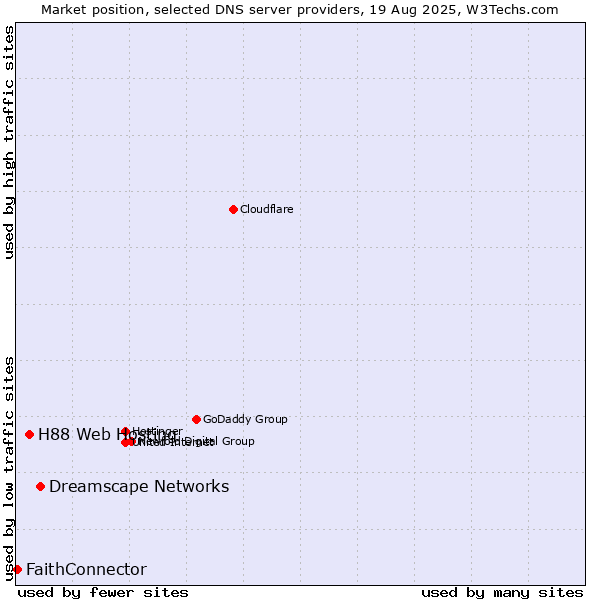 Market position of Dreamscape Networks vs. H88 Web Hosting vs. FaithConnector