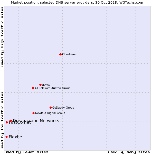 Market position of Dreamscape Networks vs. FastComet vs. Flexbe