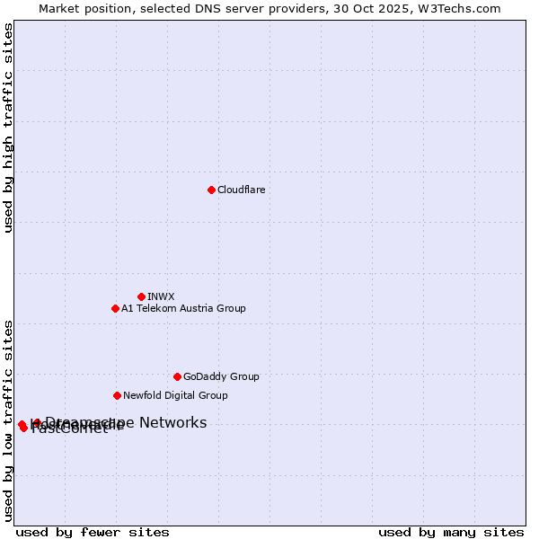 Market position of Dreamscape Networks vs. FastComet vs. Hostneverdie