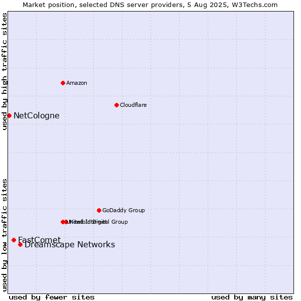Market position of Dreamscape Networks vs. FastComet vs. NetCologne