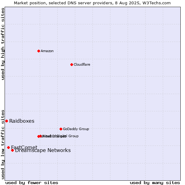 Market position of Dreamscape Networks vs. FastComet vs. Raidboxes