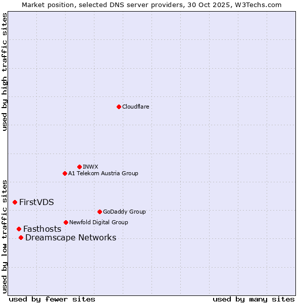 Market position of Dreamscape Networks vs. Fasthosts vs. FirstVDS