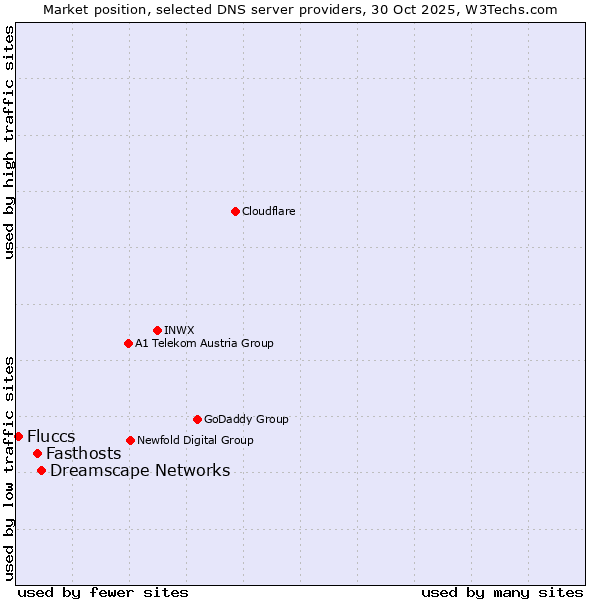 Market position of Dreamscape Networks vs. Fasthosts vs. Fluccs