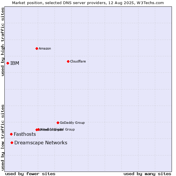 Market position of Dreamscape Networks vs. Fasthosts vs. IBM
