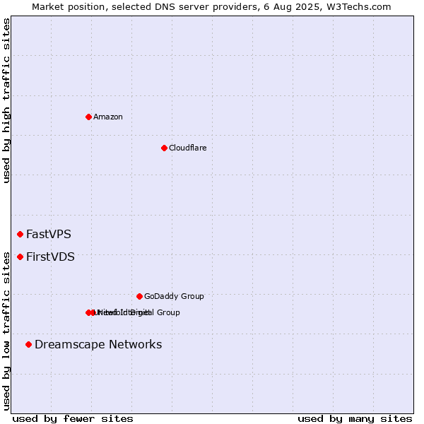 Market position of Dreamscape Networks vs. FirstVDS vs. FastVPS