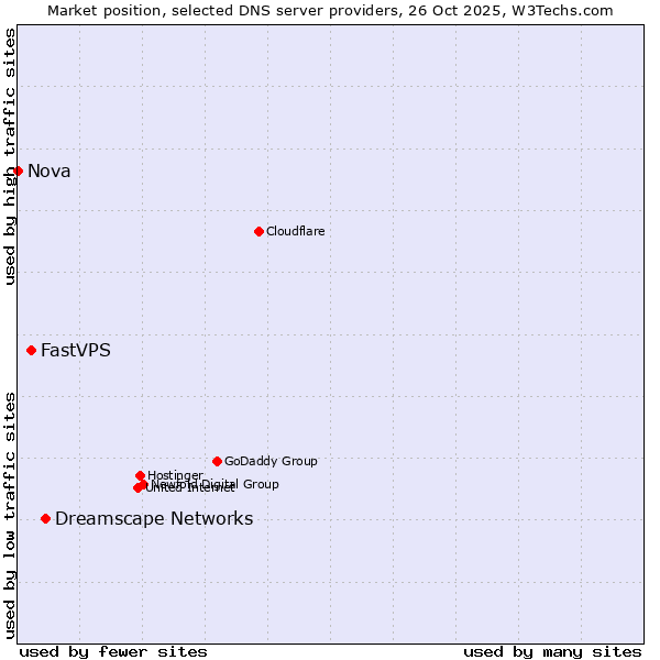 Market position of Dreamscape Networks vs. FastVPS vs. Nova
