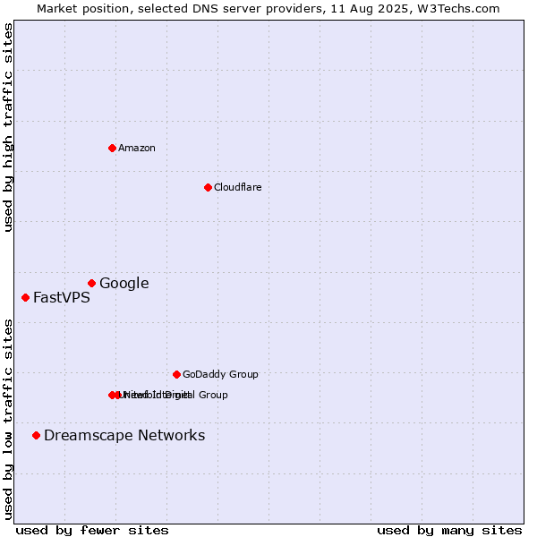 Market position of Google vs. Dreamscape Networks vs. FastVPS
